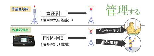 管理する