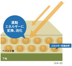 遮熱塗装(熱交換塗料)
