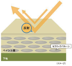 従来の遮熱塗料(高反射塗料)