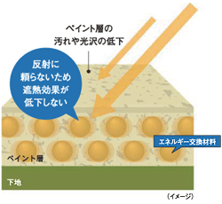 遮熱塗装(熱交換塗料)