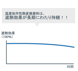 遮熱塗装(熱交換塗料)グラフ