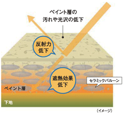 従来の遮熱塗料(高反射塗料)