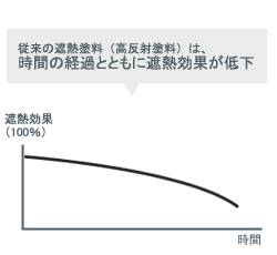 従来の遮熱塗料(高反射塗料)グラフ