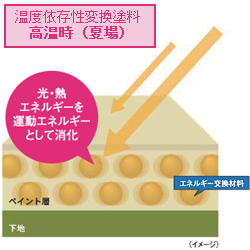 遮熱塗装(熱交換塗料)高温時(夏場)