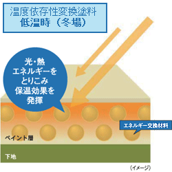 遮熱塗装(熱交換塗料)低温時(冬場)
