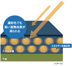 濃彩色でも高い遮熱効果が得られる