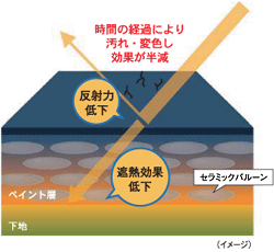 時間の経過により汚れ・変色し効果が半減